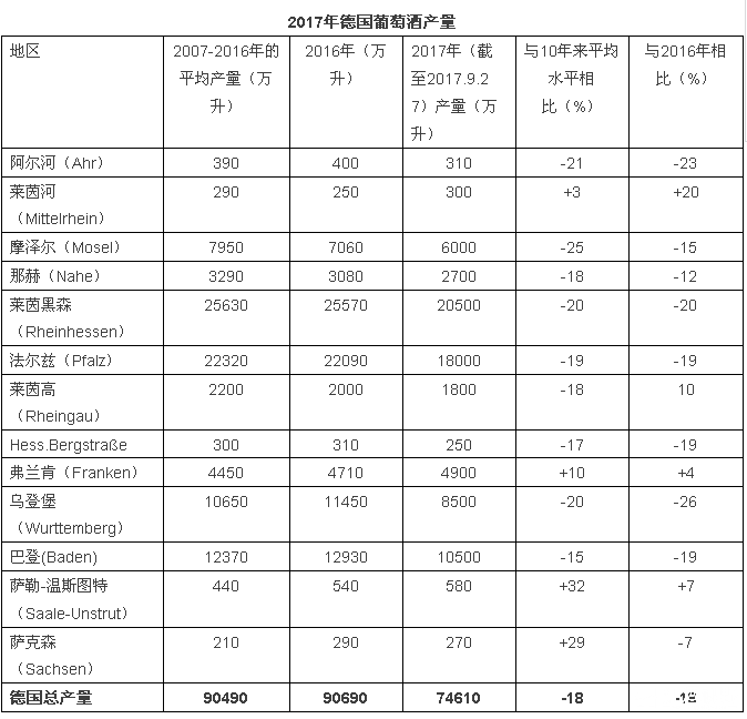 2017年關(guān)于德國(guó)、歐盟葡萄酒大數(shù)據(jù)匯總