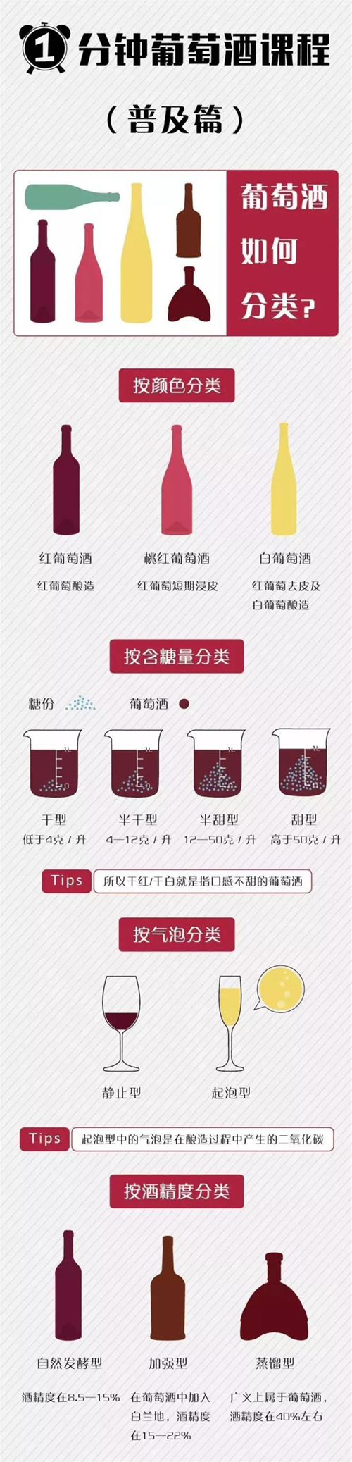 葡萄酒的分類(lèi)