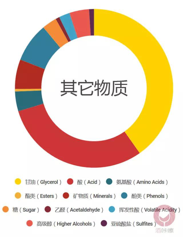 葡萄酒中的成分到底有哪些