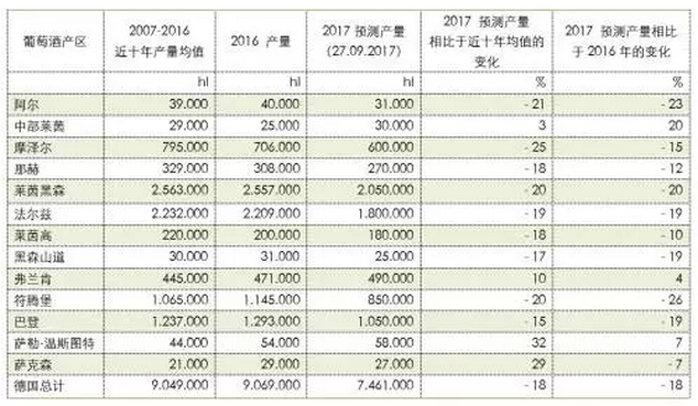 2017年度德國各葡萄酒產(chǎn)區(qū)產(chǎn)量預(yù)測