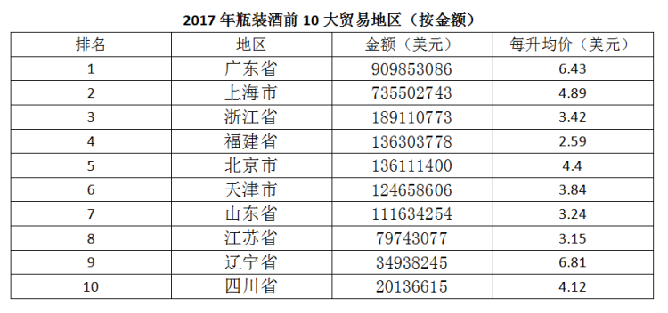 2017年中國進口葡萄酒數(shù)據(jù)