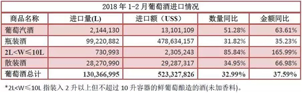 2018年1-2月進(jìn)口酒數(shù)據(jù)