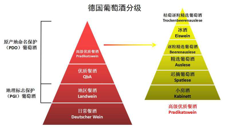 德國葡萄酒分級