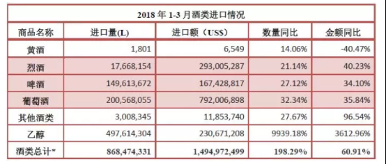 2018年1-3月酒類進口統(tǒng)計分析